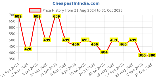 myntra.com Fabme Women Pack of 3 Half Coverage Bra Plus Size fabme Price History Graph from 31 Aug 2024 to 30 Oct 2025