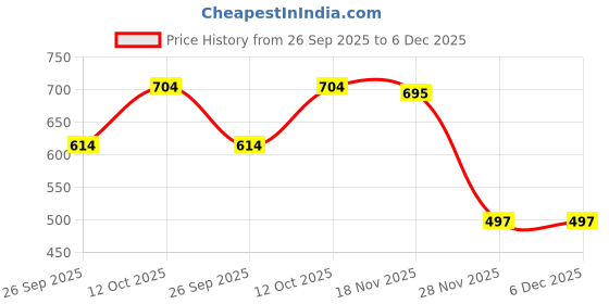 myntra.com Fabme Women Pack Of 4 Half Coverage Bra fabme Price History Graph from 26 Sep 2025 to 6 Dec 2025