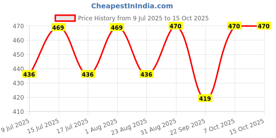 myntra.com Fabme Women Pack Of 5 Non Padded Bra Medium Coverage fabme Price History Graph from 9 Jul 2025 to 14 Oct 2025