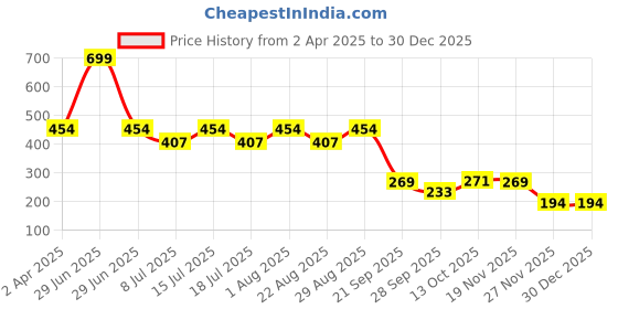 myntra.com Fabme Women Plus Size Round Neck Cotton Crop Top fabme Price History Graph from 2 Apr 2025 to 29 Dec 2025