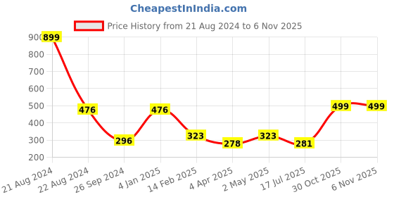 myntra.com Fabme Women Pure Cotton Knitted Lounge Pants fabme Price History Graph from 21 Aug 2024 to 2 Nov 2025