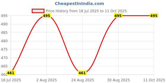 myntra.com Fabme Women Removable Padding Full Coverage Bra fabme Price History Graph from 18 Jul 2025 to 10 Oct 2025