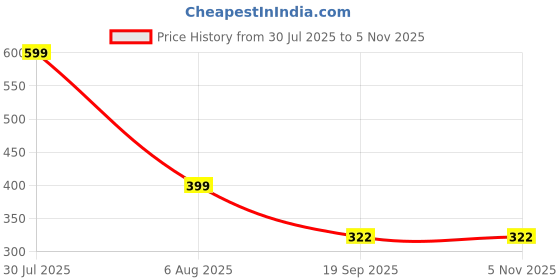 myntra.com Fabme Women Set Of 2 Gold-Plated Textured Waist Chain fabme Price History Graph from 30 Jul 2025 to 4 Nov 2025