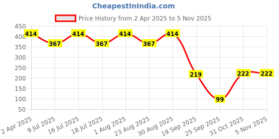 myntra.com Fabme Women Sleeveless Square Neck Cotton Crop Top fabme Price History Graph from 2 Apr 2025 to 2 Nov 2025