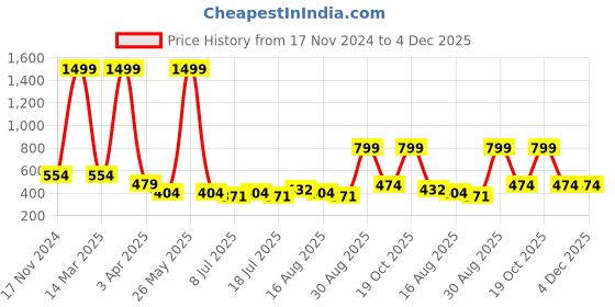 myntra.com Fabme Women Solid Full Coverage Heavily Padded Workout Bra fabme Price History Graph from 17 Nov 2024 to 3 Dec 2025