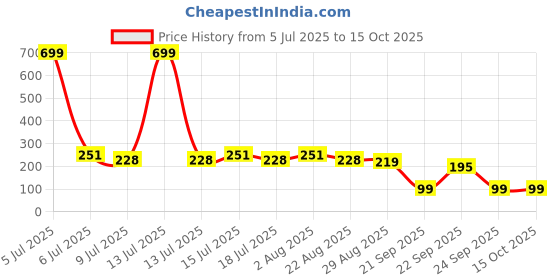 myntra.com Fabme Women Solid Full Coverage Non Padded Non Wired Maternity Bra fabme Price History Graph from 5 Jul 2025 to 14 Oct 2025
