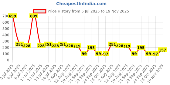 myntra.com Fabme Women Solid Full Coverage Non Padded Non Wired Maternity Bra fabme Price History Graph from 5 Jul 2025 to 19 Nov 2025
