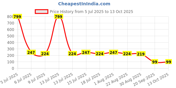 myntra.com Fabme Women Solid Half Coverage Non Padded Non Wired Maternity Bra fabme Price History Graph from 5 Jul 2025 to 13 Oct 2025