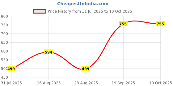 myntra.com Fabme Women's Pack Of 3 Full Coverage Non Padded Maternity Bra fabme Price History Graph from 31 Jul 2025 to 9 Oct 2025