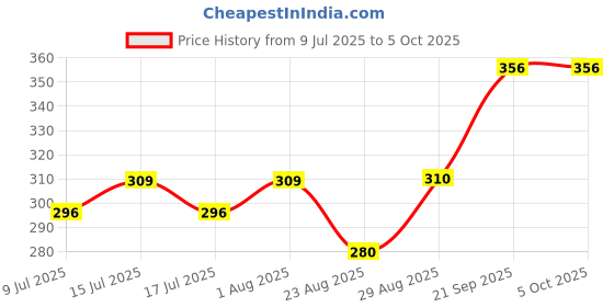 myntra.com Fabme Woven Design Dupatta fabme Price History Graph from 9 Jul 2025 to 4 Oct 2025