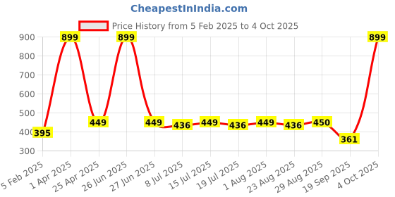 myntra.com Fabme Woven Design Dupatta with Mirror Work fabme Price History Graph from 5 Feb 2025 to 4 Oct 2025