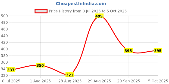 myntra.com Fabme Woven Design Dupatta with Zari fabme Price History Graph from 8 Jul 2025 to 4 Oct 2025