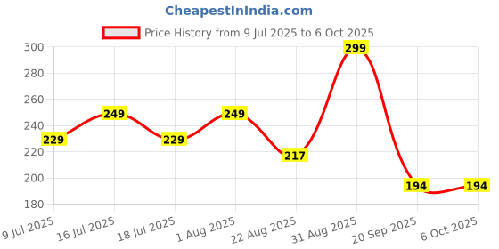 myntra.com Fabme Woven Design Dupatta with Zari fabme Price History Graph from 9 Jul 2025 to 4 Oct 2025
