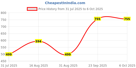 myntra.com fabme FabmePack of 3Lightly Padded Full Coverage Maternity Bra fabme Price History Graph from 31 Jul 2025 to 6 Oct 2025