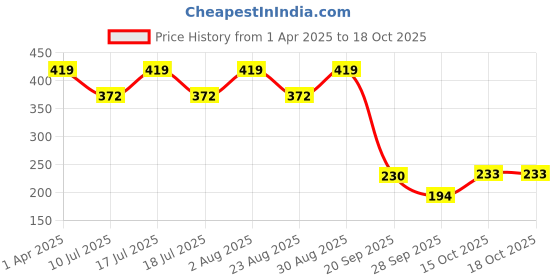 myntra.com fabme FabmeWomen Plus Size Textured Cotton Fitted Crop Top fabme Price History Graph from 1 Apr 2025 to 18 Oct 2025