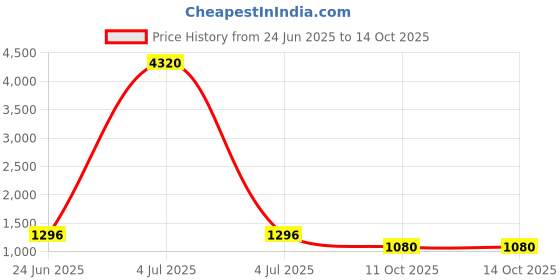 myntra.com Fabmoha Embroidered Top & Palazzos Co-ord Set fabmoha Price History Graph from 24 Jun 2025 to 14 Oct 2025