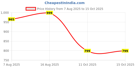 myntra.com Fabmoha Embroidered Tunic With Palazzos Co-Ords fabmoha Price History Graph from 7 Aug 2025 to 14 Oct 2025