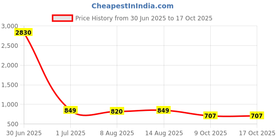 myntra.com Fabmoha Fit & Flare Dress fabmoha Price History Graph from 30 Jun 2025 to 16 Oct 2025