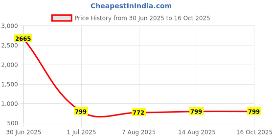 myntra.com Fabmoha Fit & Flare Maxi Dress fabmoha Price History Graph from 30 Jun 2025 to 16 Oct 2025
