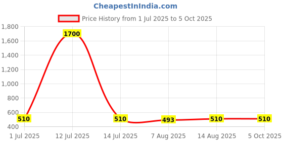 myntra.com Fabmoha Floral Block Print Technique Pure Cotton Dupatta fabmoha Price History Graph from 1 Jul 2025 to 5 Oct 2025
