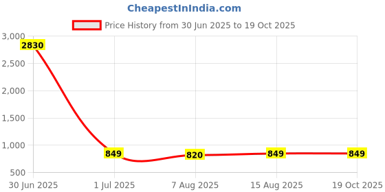 myntra.com Fabmoha Floral Print Fit & Flare Midi Dress fabmoha Price History Graph from 30 Jun 2025 to 17 Oct 2025