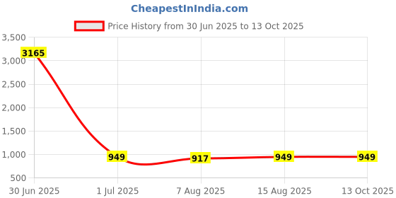 myntra.com Fabmoha Floral Print Georgette Fit & Flare Midi Dress fabmoha Price History Graph from 30 Jun 2025 to 12 Oct 2025