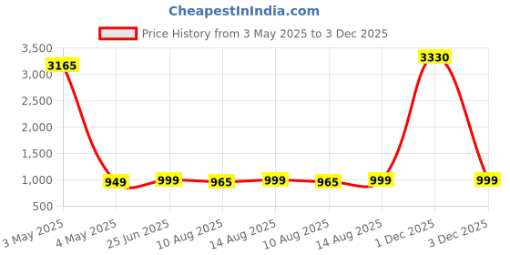 myntra.com Fabmoha Floral Printed Pure Cotton Tunic & Trouser Co-Ord Set fabmoha Price History Graph from 3 May 2025 to 3 Dec 2025