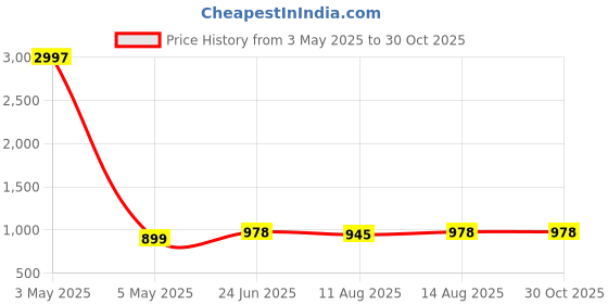 myntra.com Fabmoha Floral Printed V-Neck Pure Cotton A-Line Kurta With Trousers fabmoha Price History Graph from 3 May 2025 to 30 Oct 2025
