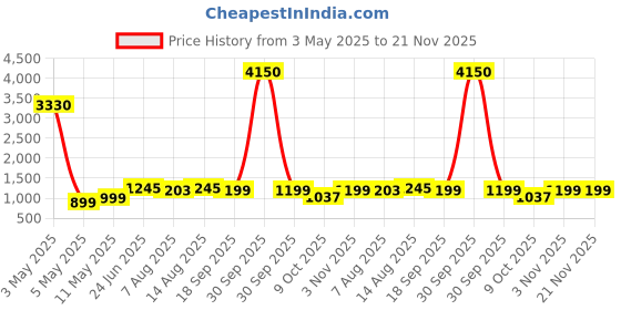 myntra.com Fabmoha Geometric Printed Pleated Pure Cotton A-Line Kurta with Trousers fabmoha Price History Graph from 3 May 2025 to 20 Nov 2025