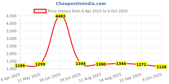 myntra.com Fabmoha MIrror Work V-Neck Straight Kurta With Trousers And Dupatta fabmoha Price History Graph from 6 Apr 2025 to 8 Oct 2025