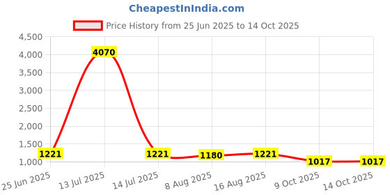myntra.com Fabmoha Printed Linen Tunic With Trousers Co-Ords fabmoha Price History Graph from 25 Jun 2025 to 14 Oct 2025