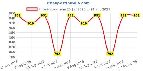 myntra.com Fabmoha Pure Cotton V-Neck Tunic With Trouser Co-Ords fabmoha Price History Graph from 25 Jun 2025 to 24 Nov 2025