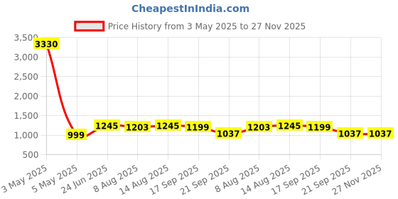 myntra.com Fabmoha V-Neck Pleated Pure Cotton A-Line Kurta with Palazzos fabmoha Price History Graph from 3 May 2025 to 27 Nov 2025