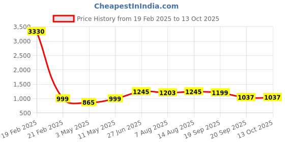 myntra.com Fabmoha V-Neck Pleated Thread Work Pure Cotton A-Line Kurta with Palazzos fabmoha Price History Graph from 19 Feb 2025 to 13 Oct 2025