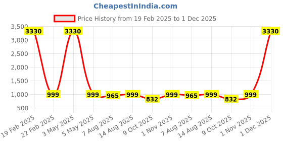 myntra.com Fabmoha V-Neck Regular Pure Cotton Straight Kurta with Palazzos fabmoha Price History Graph from 19 Feb 2025 to 1 Dec 2025