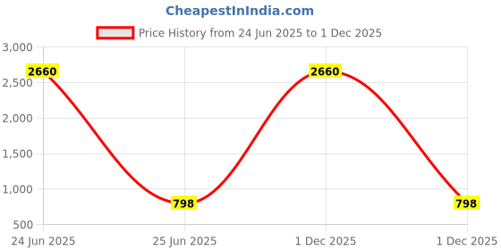 myntra.com Fabmoha Women Ethnic Motifs Printed Keyhole Neck Kurta fabmoha Price History Graph from 24 Jun 2025 to 1 Dec 2025