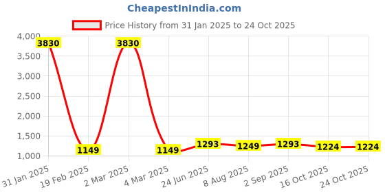 myntra.com Fabmoha Women Floral Printed Regular Pure Cotton Kurta with Palazzos fabmoha Price History Graph from 31 Jan 2025 to 23 Oct 2025