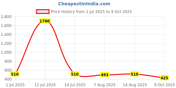 myntra.com fabmoha FabmohaGeometric Block Print Ajrakh Printed Pure Cotton Dupatta fabmoha Price History Graph from 1 Jul 2025 to 9 Oct 2025