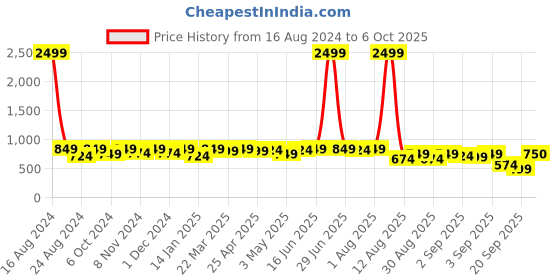 myntra.com FABMORA Abstract Printed Poly Chiffon Saree fabmora Price History Graph from 16 Aug 2024 to 6 Oct 2025