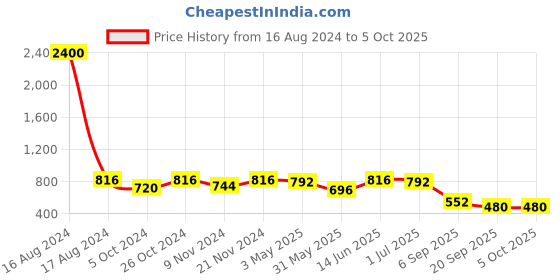 myntra.com FABMORA Abstract Printed Poly Chiffon Saree fabmora Price History Graph from 16 Aug 2024 to 5 Oct 2025