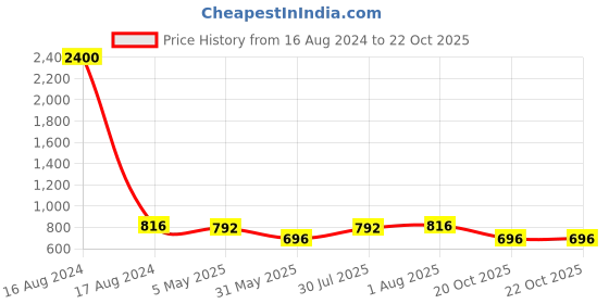myntra.com FABMORA Abstract Printed Poly Chiffon Saree fabmora Price History Graph from 16 Aug 2024 to 22 Oct 2025