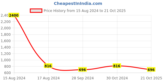 myntra.com FABMORA Abstract Printed Poly Chiffon Saree fabmora Price History Graph from 15 Aug 2024 to 21 Oct 2025