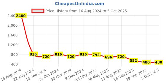 myntra.com FABMORA Abstract Printed Poly Chiffon Saree fabmora Price History Graph from 16 Aug 2024 to 5 Oct 2025