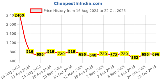 myntra.com FABMORA Abstract Printed Poly Chiffon Saree fabmora Price History Graph from 16 Aug 2024 to 22 Oct 2025