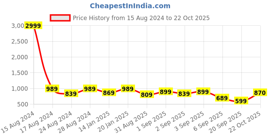 myntra.com FABMORA Abstract Printed Pure Crepe Saree fabmora Price History Graph from 15 Aug 2024 to 22 Oct 2025