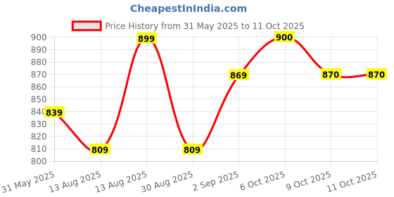 myntra.com FABMORA Abstract Printed Pure Crepe Saree fabmora Price History Graph from 31 May 2025 to 11 Oct 2025