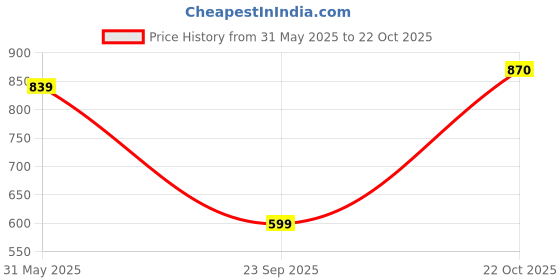 myntra.com FABMORA Abstract Printed Pure Crepe Saree fabmora Price History Graph from 31 May 2025 to 22 Oct 2025