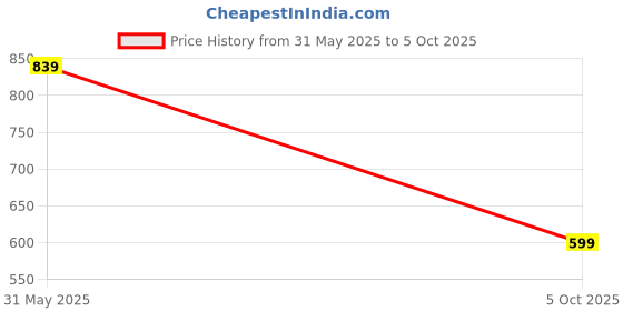 myntra.com FABMORA Abstract Printed Pure Crepe Saree fabmora Price History Graph from 31 May 2025 to 5 Oct 2025