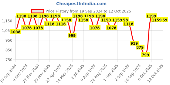 myntra.com FABMORA Abstract Printed Saree fabmora Price History Graph from 19 Sep 2024 to 12 Oct 2025