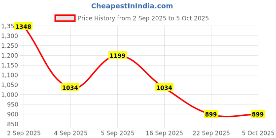 myntra.com FABMORA Abstract Printed Satin Saree with Blouse Piece fabmora Price History Graph from 2 Sep 2025 to 5 Oct 2025